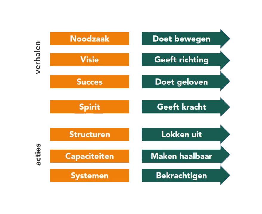 Het 7 krachtenmodel – succesvol veranderen